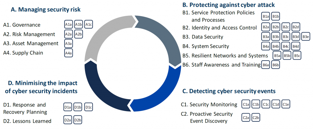 The Cyber Assessment Framework